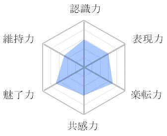 LCIQ診断結果のレーダーチャート